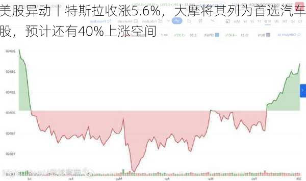 美股异动丨特斯拉收涨5.6%，大摩将其列为首选汽车股，预计还有40%上涨空间