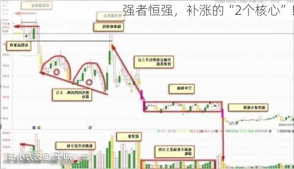 强者恒强，补涨的“2个核心”！