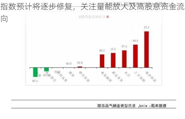 指数预计将逐步修复，关注量能放大及高股息资金流向