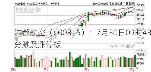 洪都航空（600316）：7月30日09时43分触及涨停板