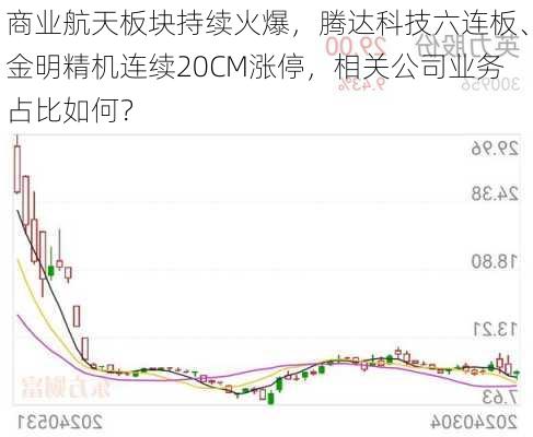 商业航天板块持续火爆，腾达科技六连板、金明精机连续20CM涨停，相关公司业务占比如何？