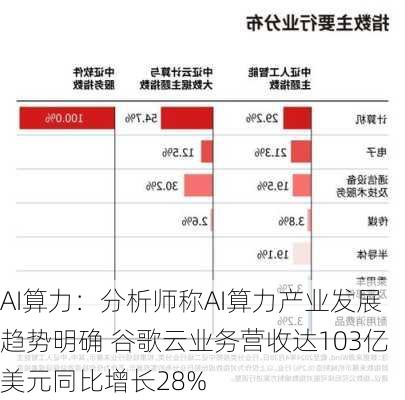 AI算力：分析师称AI算力产业发展趋势明确 谷歌云业务营收达103亿美元同比增长28%