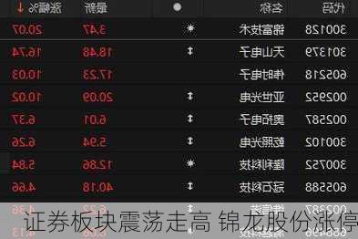 证券板块震荡走高 锦龙股份涨停