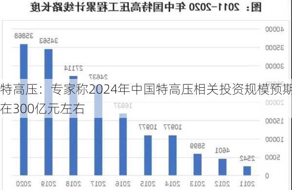 特高压：专家称2024年中国特高压相关投资规模预期在300亿元左右