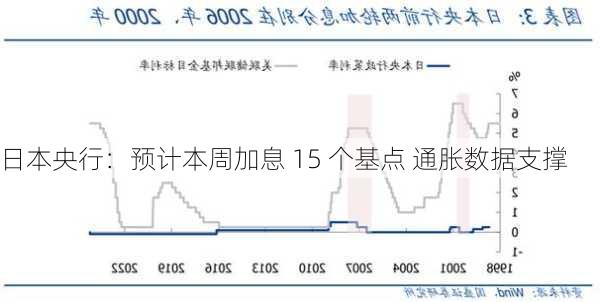 日本央行：预计本周加息 15 个基点 通胀数据支撑