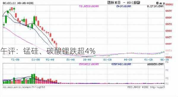 午评：锰硅、碳酸锂跌超4%