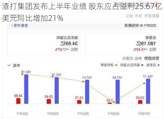 渣打集团发布上半年业绩 股东应占溢利25.67亿美元同比增加21%