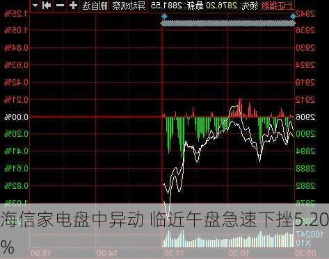 海信家电盘中异动 临近午盘急速下挫5.20%