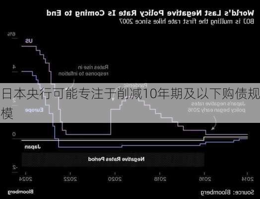 日本央行可能专注于削减10年期及以下购债规模