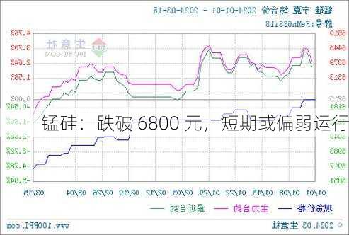 锰硅：跌破 6800 元，短期或偏弱运行