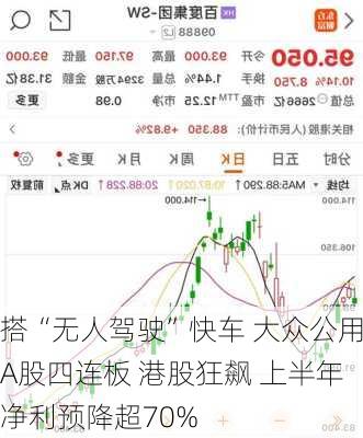 搭“无人驾驶”快车 大众公用A股四连板 港股狂飙 上半年净利预降超70%