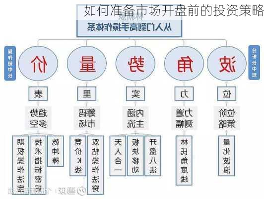 如何准备市场开盘前的投资策略