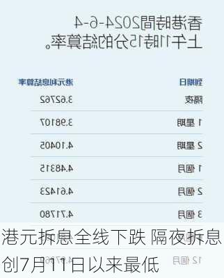 港元拆息全线下跌 隔夜拆息创7月11日以来最低