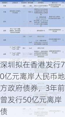 深圳拟在香港发行70亿元离岸人民币地方政府债券，3年前曾发行50亿元离岸债