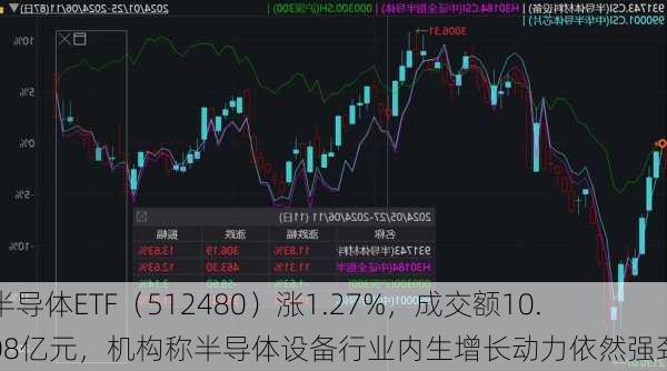 半导体ETF（512480）涨1.27%，成交额10.08亿元，机构称半导体设备行业内生增长动力依然强劲