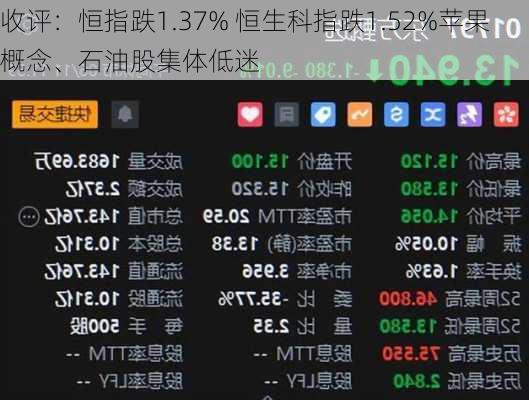 收评：恒指跌1.37% 恒生科指跌1.52%苹果概念、石油股集体低迷