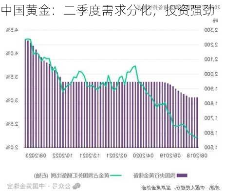 中国黄金：二季度需求分化，投资强劲