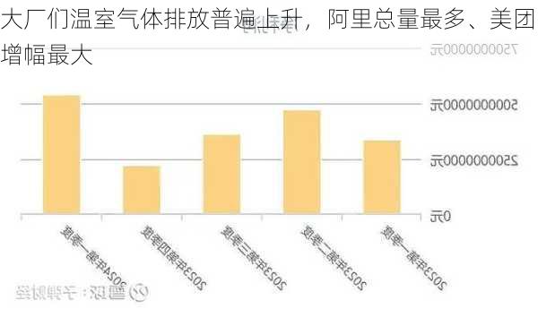 大厂们温室气体排放普遍上升，阿里总量最多、美团增幅最大