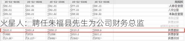 火星人：聘任朱福县先生为公司财务总监