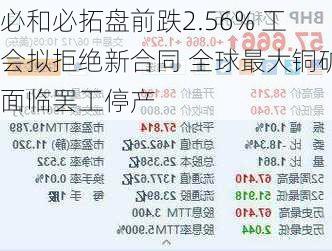 必和必拓盘前跌2.56% 工会拟拒绝新合同 全球最大铜矿面临罢工停产