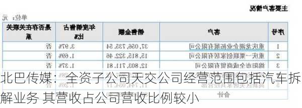 北巴传媒：全资子公司天交公司经营范围包括汽车拆解业务 其营收占公司营收比例较小