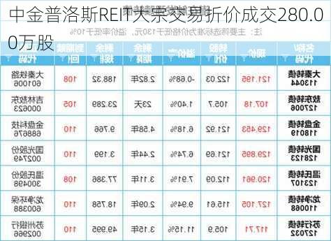 中金普洛斯REIT大宗交易折价成交280.00万股