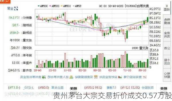 贵州茅台大宗交易折价成交0.57万股