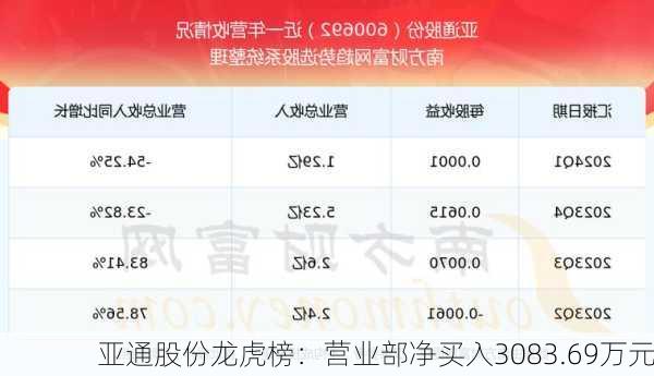 亚通股份龙虎榜：营业部净买入3083.69万元