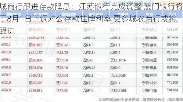 城商行跟进存款降息：江苏银行完成调整 厦门银行将于8月1日下调对公存款挂牌利率 更多城农商行或将跟进