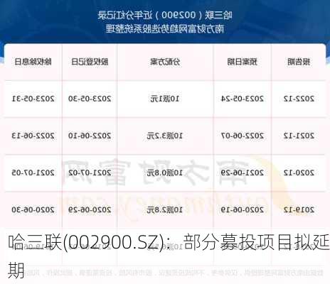 哈三联(002900.SZ)：部分募投项目拟延期