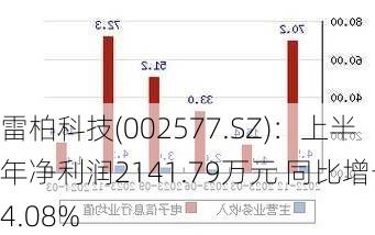 雷柏科技(002577.SZ)：上半年净利润2141.79万元 同比增长4.08%