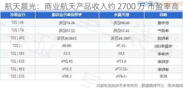 航天晨光：商业航天产品收入约 2700 万 市盈率高