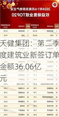 天健集团：第二季度建筑业新签订单金额36.06亿元