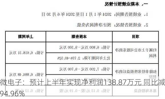 天微电子：预计上半年实现净利润138.87万元 同比减少94.96%