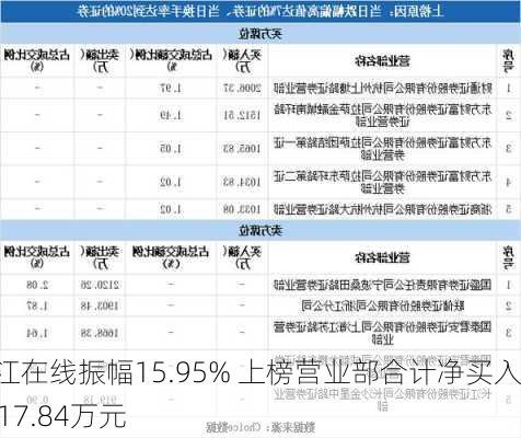 锦江在线振幅15.95% 上榜营业部合计净买入1917.84万元