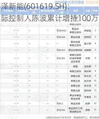 嘉泽新能(601619.SH)：实际控制人陈波累计增持100万股