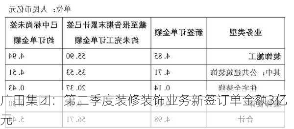 广田集团：第二季度装修装饰业务新签订单金额3亿元