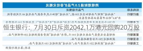 恒生银行：7月30日斥资2042.1万港元回购20万股