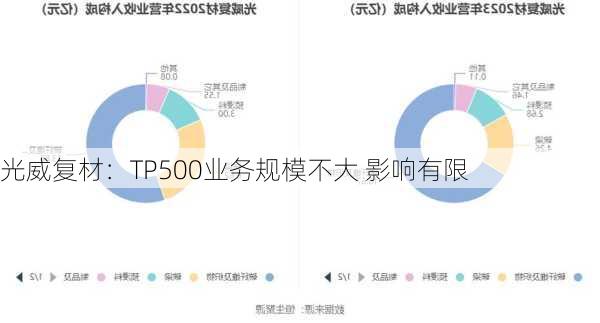 光威复材：TP500业务规模不大 影响有限