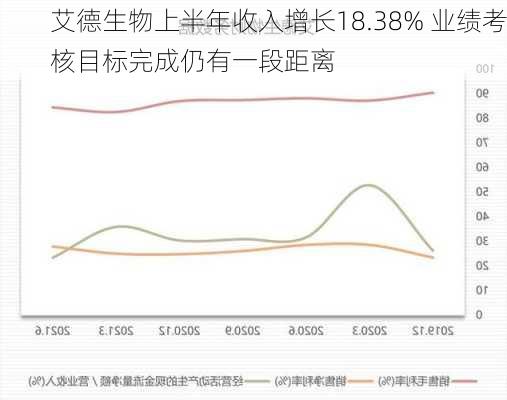 艾德生物上半年收入增长18.38% 业绩考核目标完成仍有一段距离