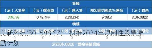 美新科技(301588.SZ)：拟推2024年限制性股票激励计划