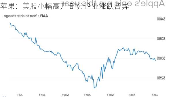 苹果：美股小幅高开 部分企业涨跌各异