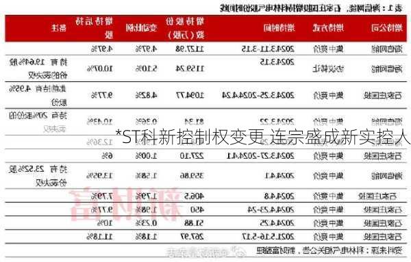 *ST科新控制权变更 连宗盛成新实控人