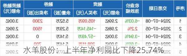 水羊股份：上半年净利同比下降25.74%