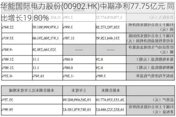 华能国际电力股份(00902.HK)中期净利77.75亿元 同比增长19.80%