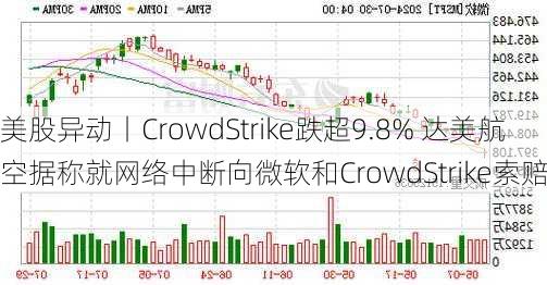 美股异动丨CrowdStrike跌超9.8% 达美航空据称就网络中断向微软和CrowdStrike索赔