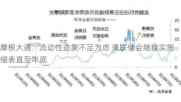 摩根大通：流动性迹象不足为虑 美联储会继续实施缩表直至年底