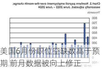 美国6月份职位空缺数高于预期 前月数据被向上修正