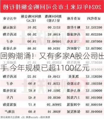 回购潮涌！又有多家A股公司出手 今年规模已超1100亿元