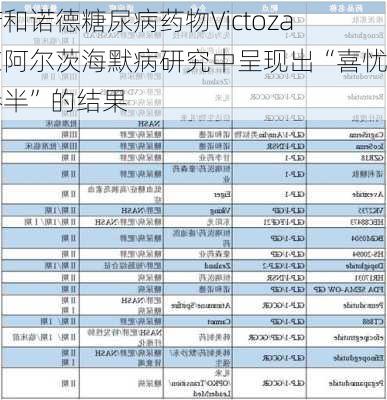 诺和诺德糖尿病药物Victoza在阿尔茨海默病研究中呈现出“喜忧参半”的结果